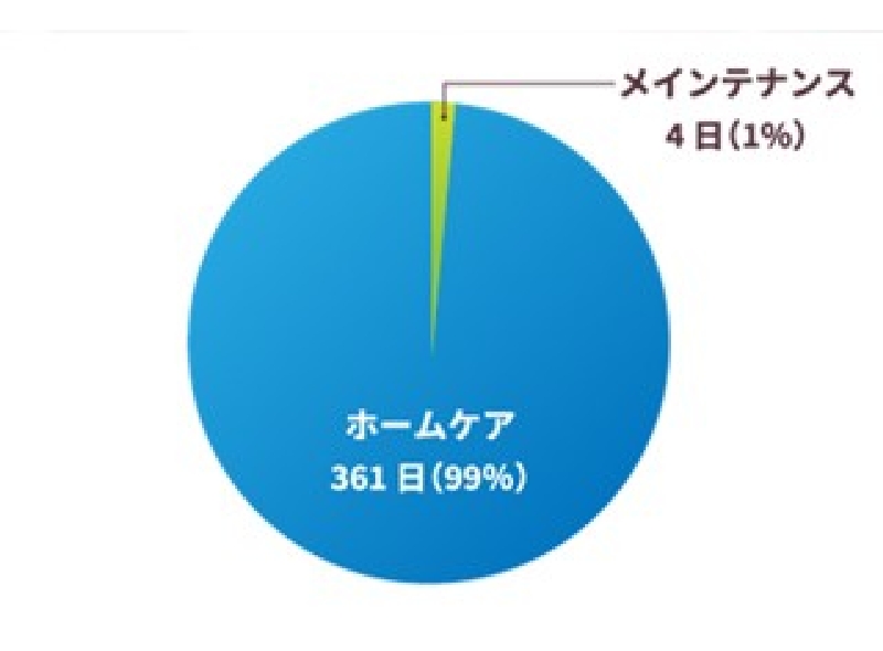1年365日のうちホームケアを受けるのはたった4日であることを示した円グラフの図