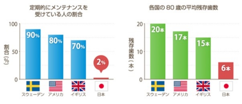 定期的にメンテナンスを受けている人の割合の棒グラフと各国の80歳の平均残存歯数の棒グラフの図